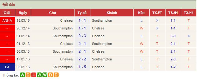 Nhận định Chelsea vs Southampton 23h30 ngày 03/10/2015 3