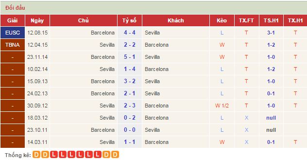 Nhận định Sevilla vs Barcelona 21h00 ngày 03/10/2015 2